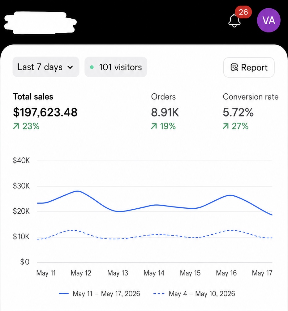 Shopify analytics — $197,623 in 7 days, 8.91K orders, 5.72% conversion.