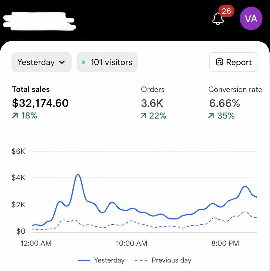 Shopify analytics — $32,174 in a single day, 3.6K orders, 6.66% conversion.